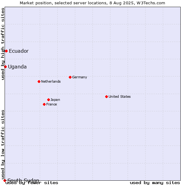 Market position of Ecuador vs. Uganda vs. South Sudan