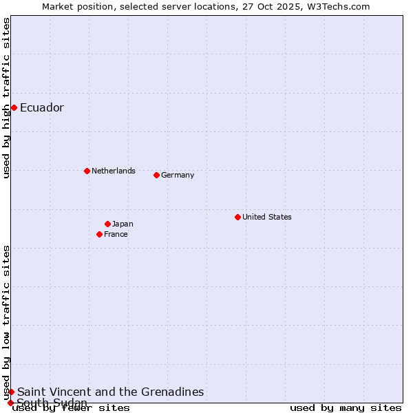 Market position of Ecuador vs. Saint Vincent and the Grenadines vs. South Sudan