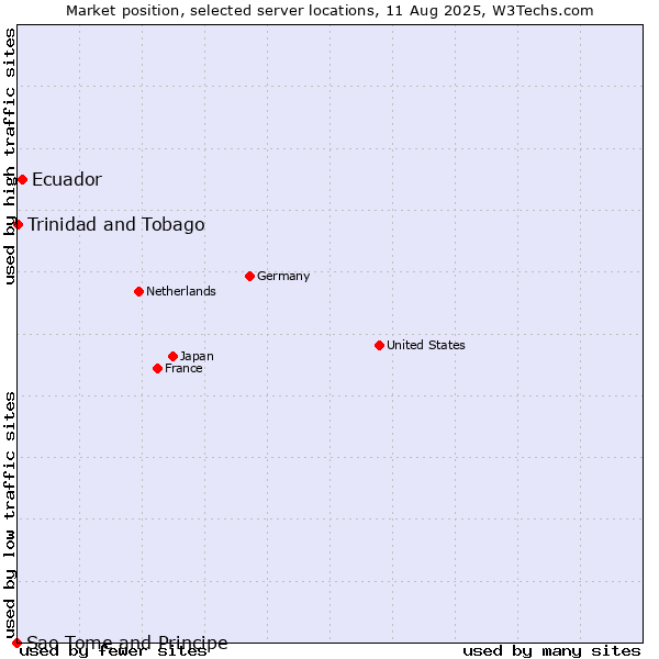 Market position of Ecuador vs. Trinidad and Tobago vs. Sao Tome and Principe