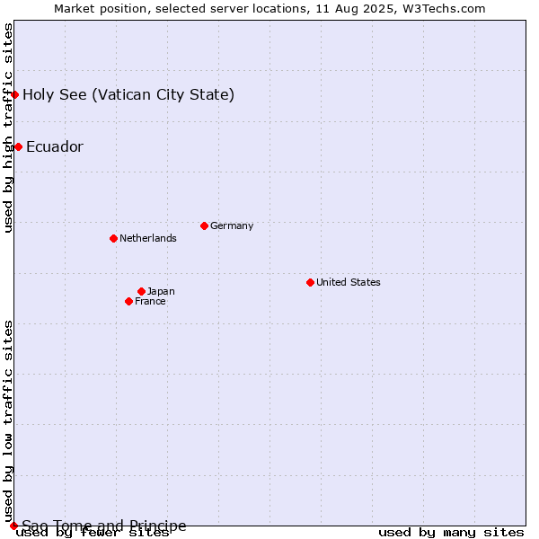 Market position of Ecuador vs. Holy See (Vatican City State) vs. Sao Tome and Principe