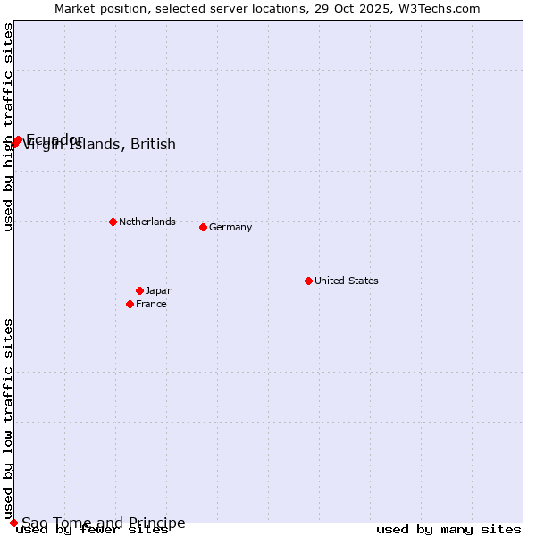 Market position of Ecuador vs. Virgin Islands, British vs. Sao Tome and Principe