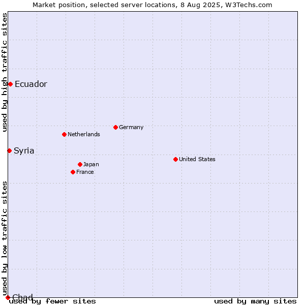 Market position of Ecuador vs. Syria vs. Chad