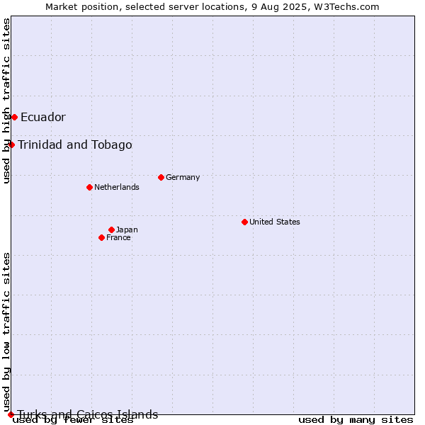 Market position of Ecuador vs. Trinidad and Tobago vs. Turks and Caicos Islands