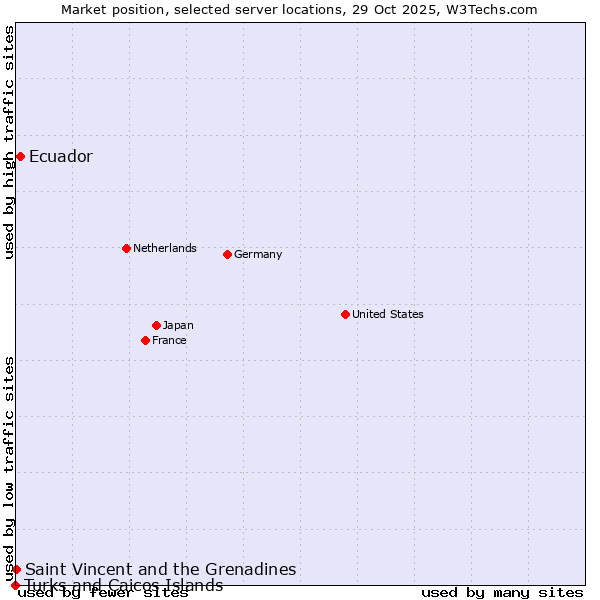 Market position of Ecuador vs. Saint Vincent and the Grenadines vs. Turks and Caicos Islands