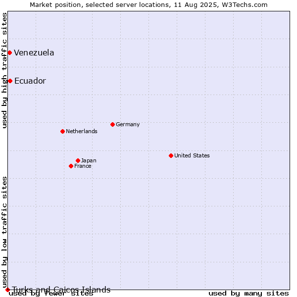 Market position of Ecuador vs. Venezuela vs. Turks and Caicos Islands
