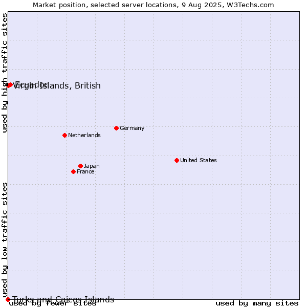 Market position of Ecuador vs. Virgin Islands, British vs. Turks and Caicos Islands