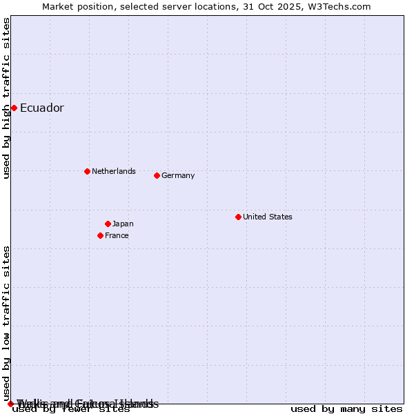 Market position of Ecuador vs. Turks and Caicos Islands vs. Wallis and Futuna Islands