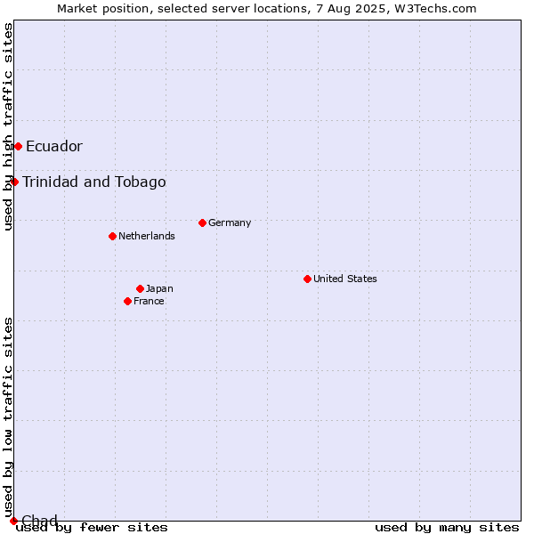 Market position of Ecuador vs. Trinidad and Tobago vs. Chad