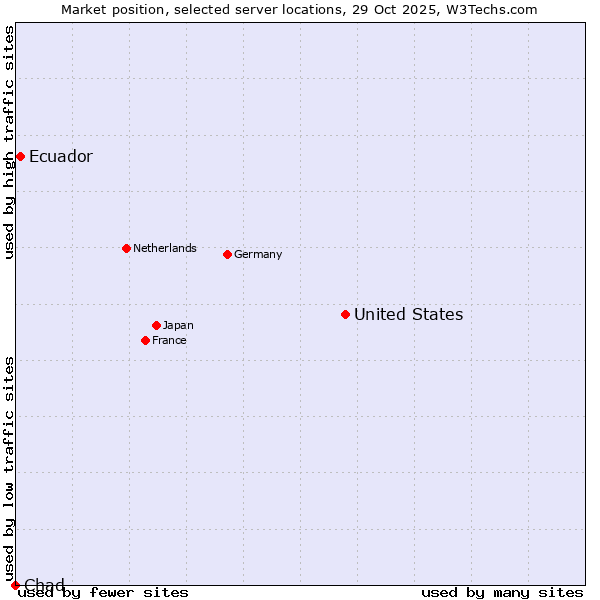 Market position of United States and territories vs. Ecuador vs. Chad
