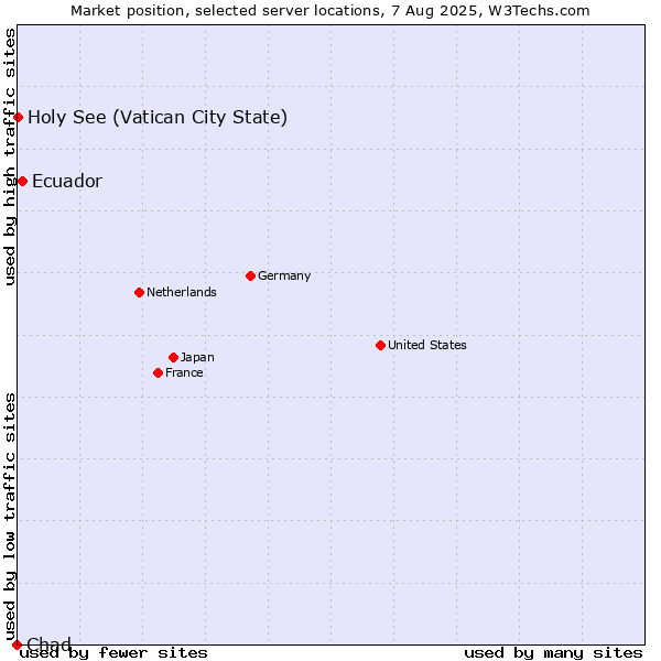 Market position of Ecuador vs. Holy See (Vatican City State) vs. Chad
