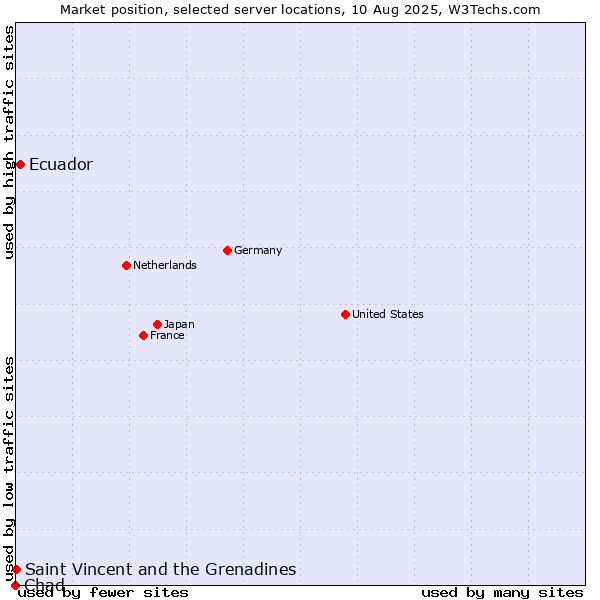Market position of Ecuador vs. Saint Vincent and the Grenadines vs. Chad