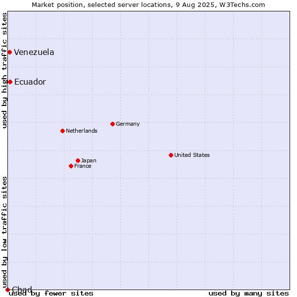 Market position of Ecuador vs. Venezuela vs. Chad