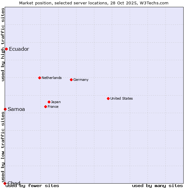 Market position of Ecuador vs. Samoa vs. Chad