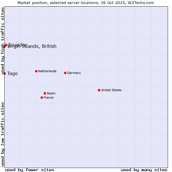 Market position of Ecuador vs. Togo vs. Virgin Islands, British