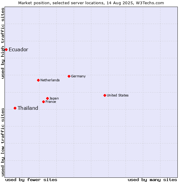 Market position of Thailand vs. Ecuador