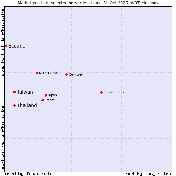 Market position of Taiwan vs. Thailand vs. Ecuador