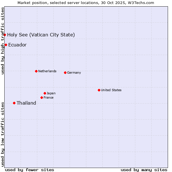 Market position of Thailand vs. Ecuador vs. Holy See (Vatican City State)
