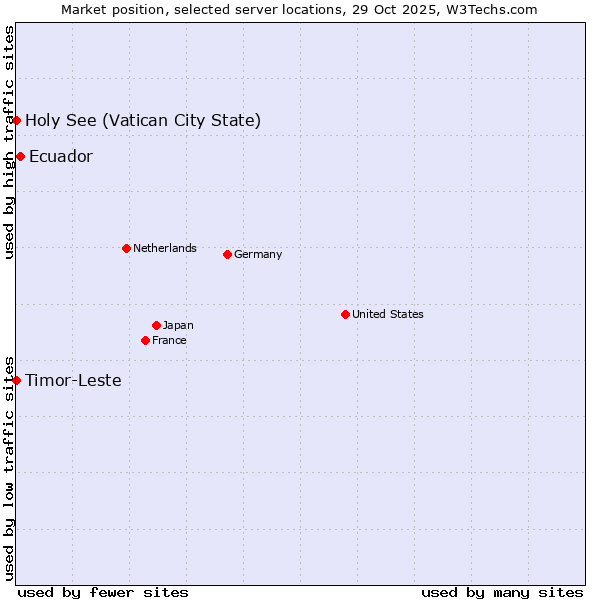 Market position of Ecuador vs. Timor-Leste vs. Holy See (Vatican City State)