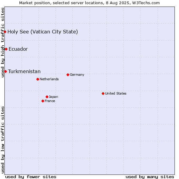 Market position of Ecuador vs. Turkmenistan vs. Holy See (Vatican City State)
