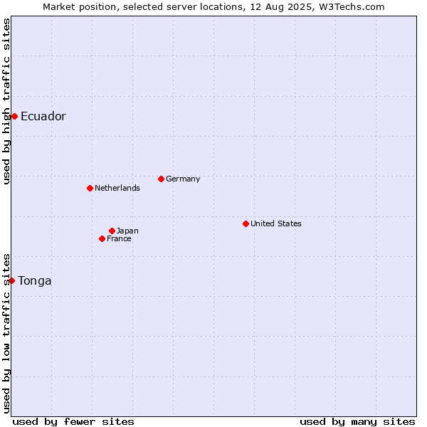 Market position of Ecuador vs. Tonga