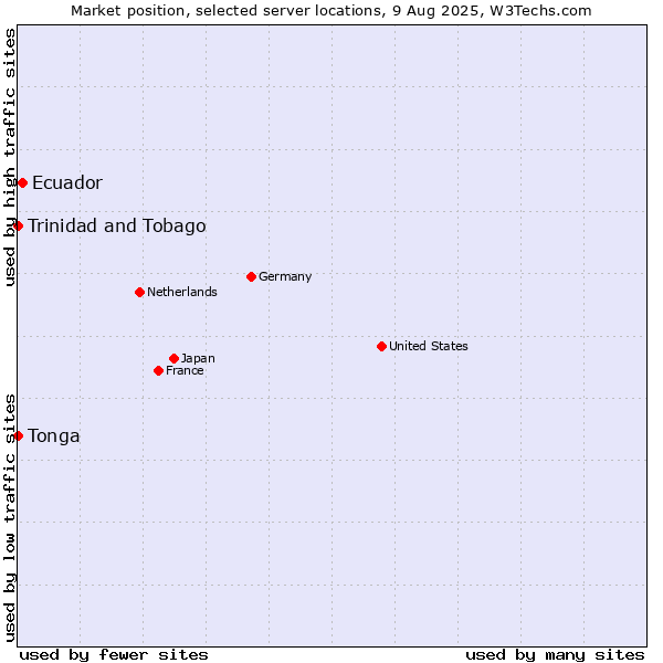 Market position of Ecuador vs. Trinidad and Tobago vs. Tonga