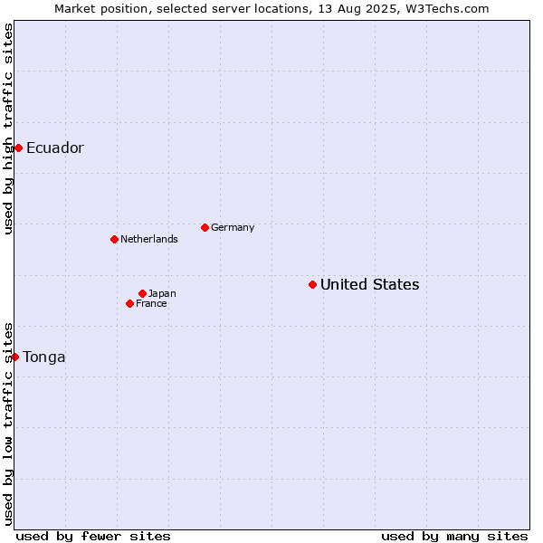 Market position of United States vs. Ecuador vs. Tonga