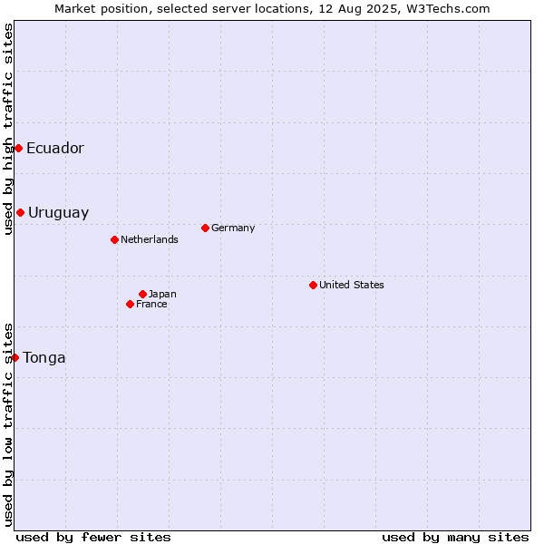 Market position of Uruguay vs. Ecuador vs. Tonga
