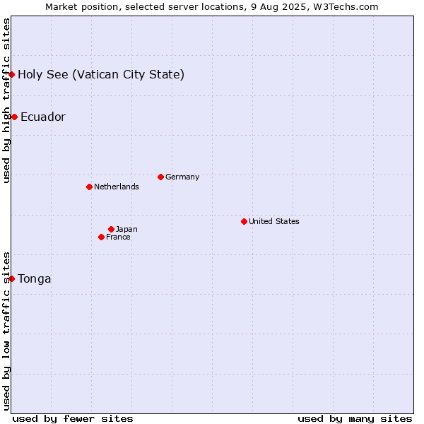 Market position of Ecuador vs. Holy See (Vatican City State) vs. Tonga