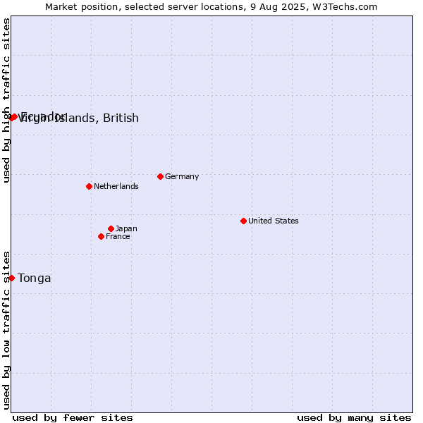 Market position of Ecuador vs. Virgin Islands, British vs. Tonga