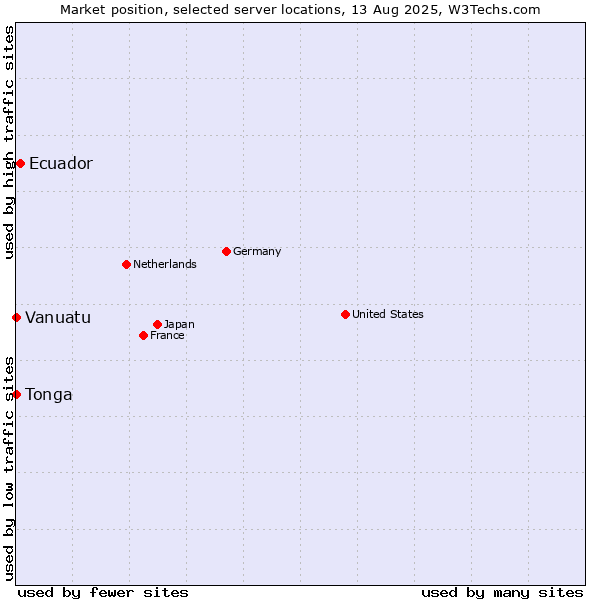 Market position of Ecuador vs. Tonga vs. Vanuatu