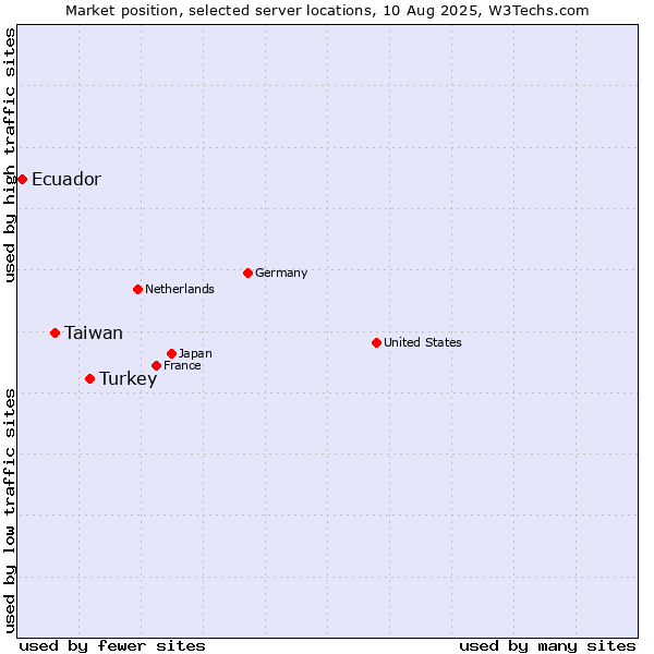 Market position of Turkey vs. Taiwan vs. Ecuador