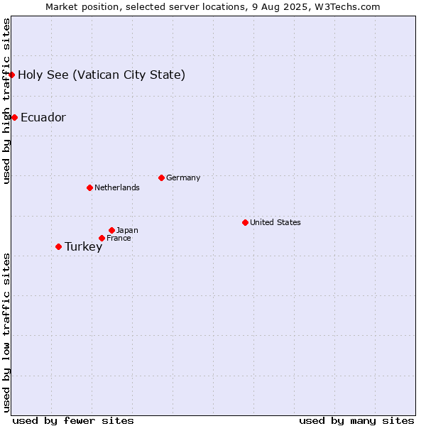 Market position of Turkey vs. Ecuador vs. Holy See (Vatican City State)