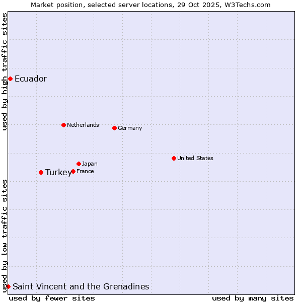 Market position of Turkey vs. Ecuador vs. Saint Vincent and the Grenadines