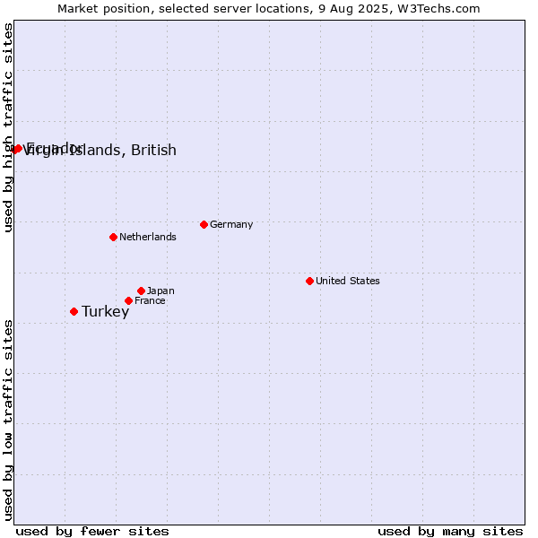 Market position of Turkey vs. Ecuador vs. Virgin Islands, British