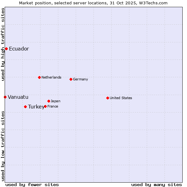 Market position of Turkey vs. Ecuador vs. Vanuatu