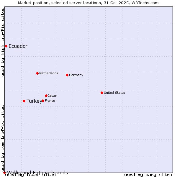 Market position of Turkey vs. Ecuador vs. Wallis and Futuna Islands