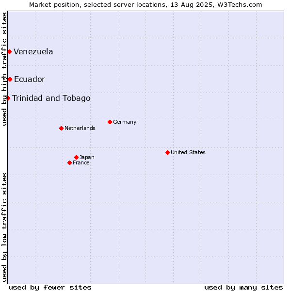 Market position of Ecuador vs. Venezuela vs. Trinidad and Tobago