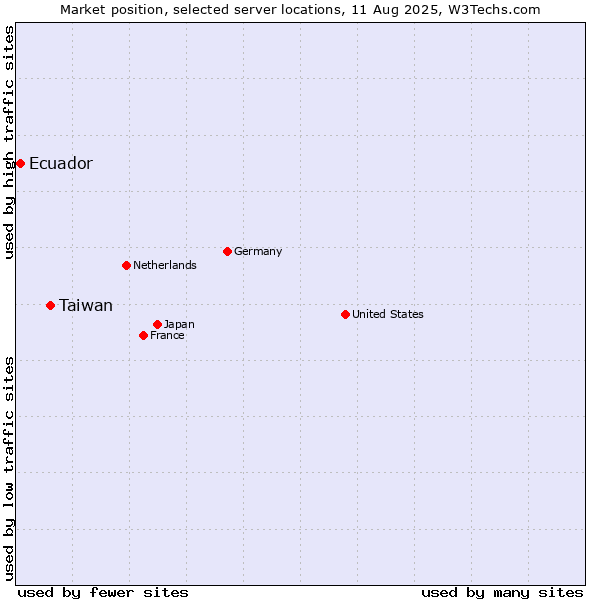Market position of Taiwan vs. Ecuador