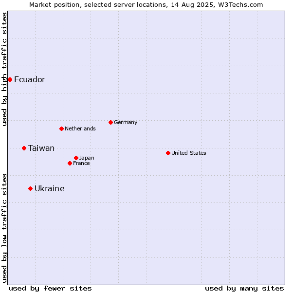 Market position of Ukraine vs. Taiwan vs. Ecuador