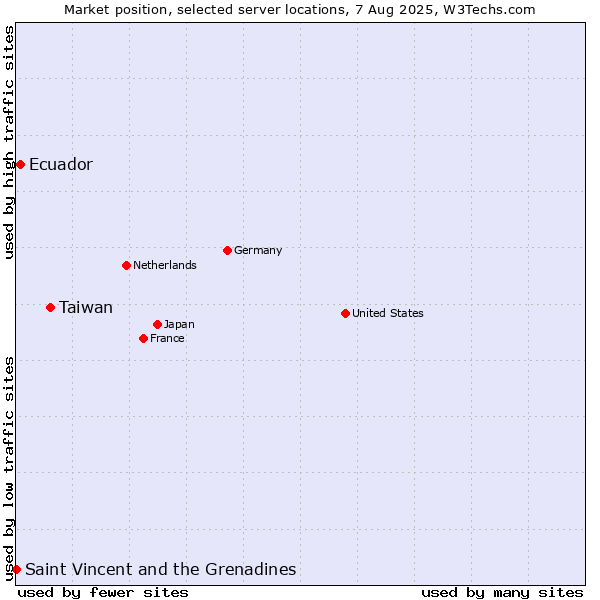 Market position of Taiwan vs. Ecuador vs. Saint Vincent and the Grenadines