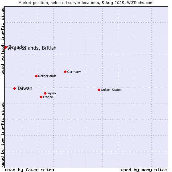 Market position of Taiwan vs. Ecuador vs. Virgin Islands, British