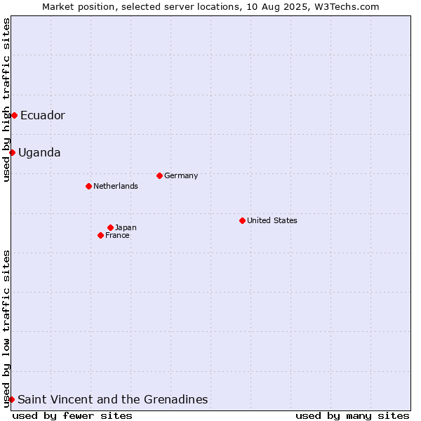 Market position of Ecuador vs. Uganda vs. Saint Vincent and the Grenadines