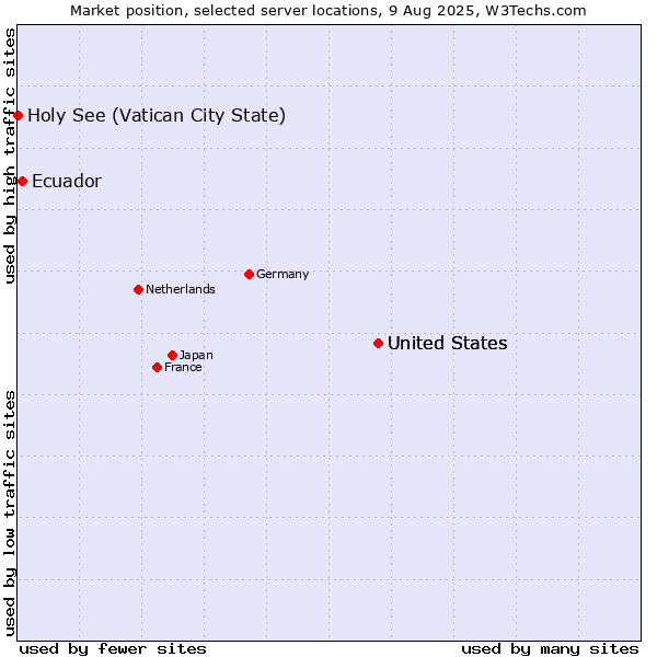 Market position of United States vs. Ecuador vs. Holy See (Vatican City State)