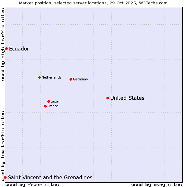 Market position of United States vs. Ecuador vs. Saint Vincent and the Grenadines