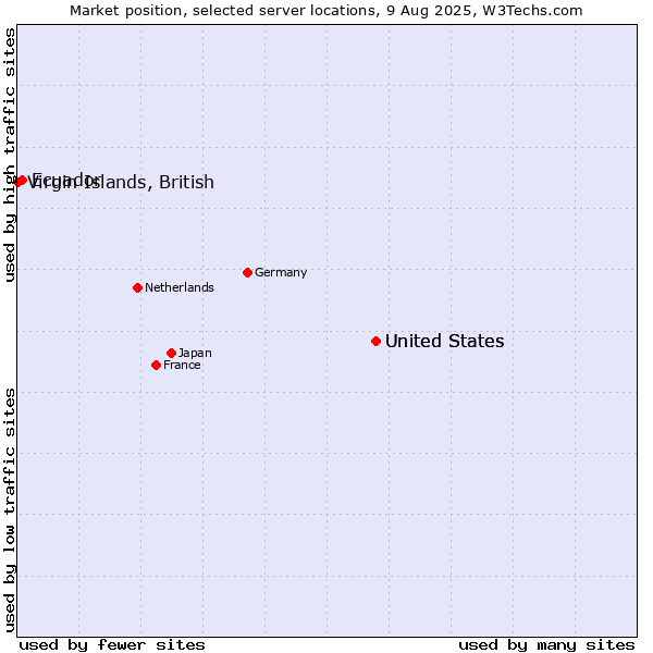 Market position of United States vs. Ecuador vs. Virgin Islands, British