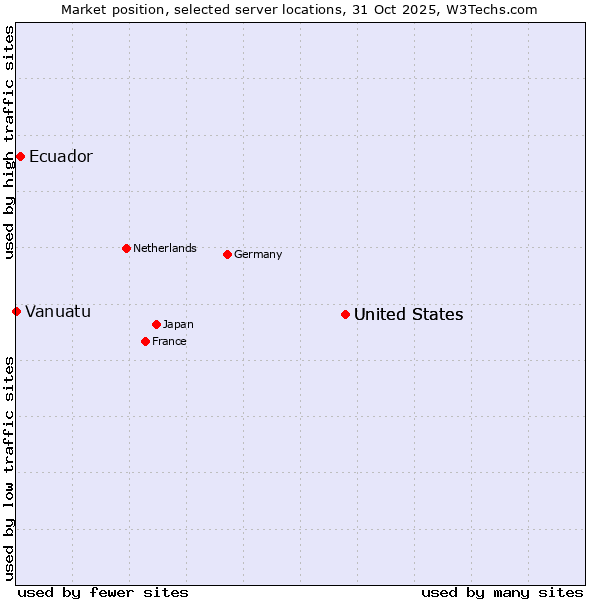 Market position of United States vs. Ecuador vs. Vanuatu