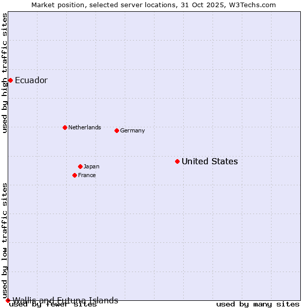 Market position of United States vs. Ecuador vs. Wallis and Futuna Islands