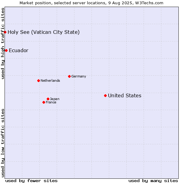 Market position of United States and territories vs. Ecuador vs. Holy See (Vatican City State)