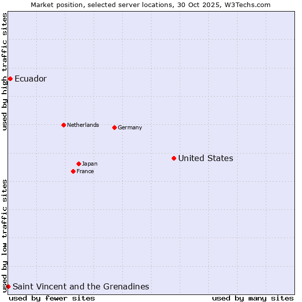 Market position of United States and territories vs. Ecuador vs. Saint Vincent and the Grenadines