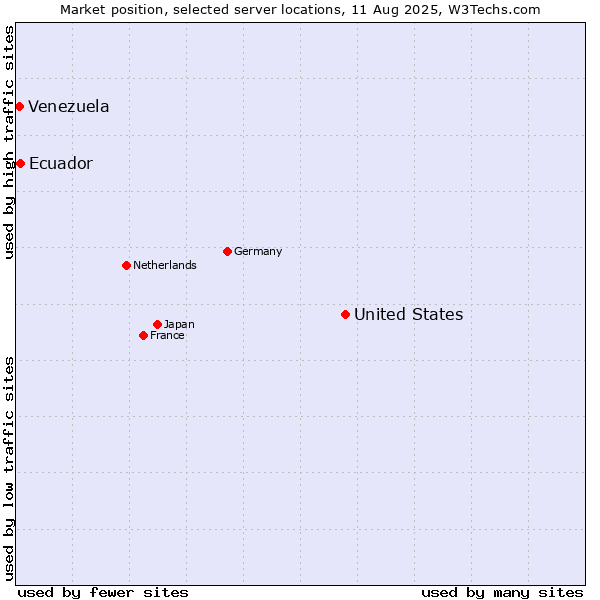 Market position of United States and territories vs. Ecuador vs. Venezuela